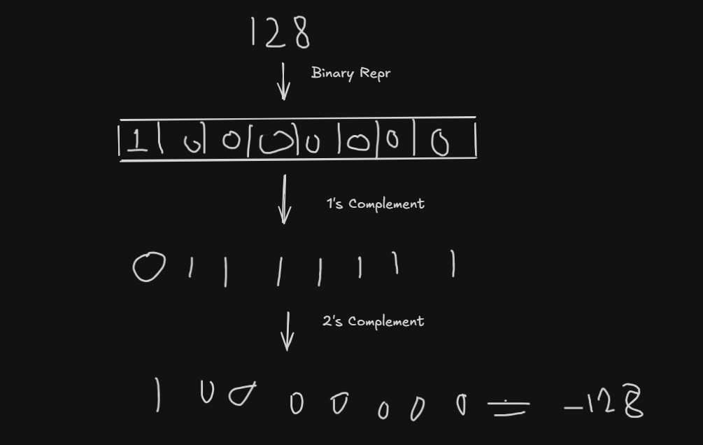 Binary Calculation